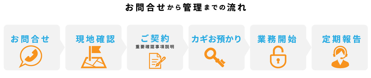 お問合せから管理の流れ