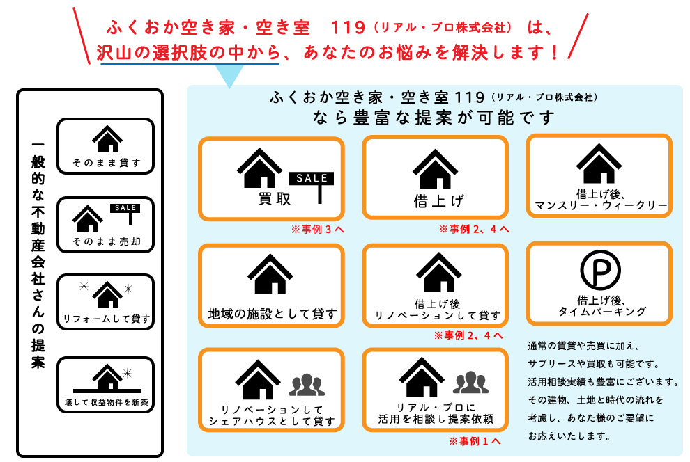 豊富なご提案が可能。買取り、借上げ、リノベーションなど土地と時代の流れを考慮し、あなた様のご要望にお答えいたします。