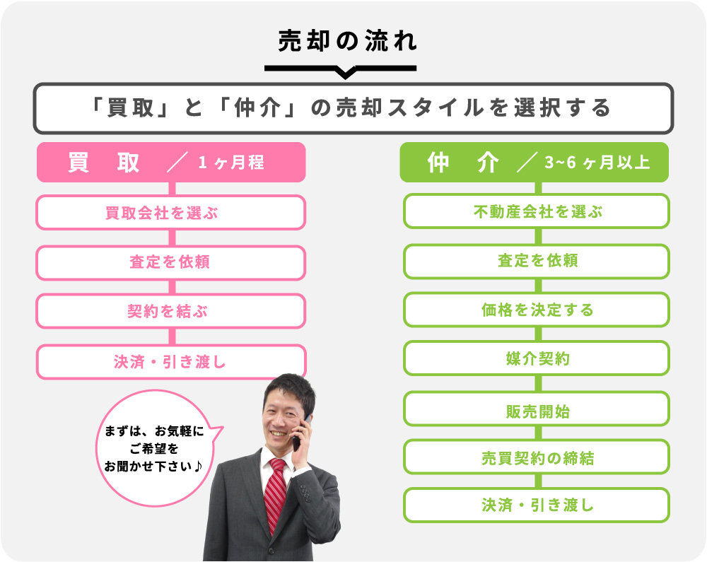 売却の流れ